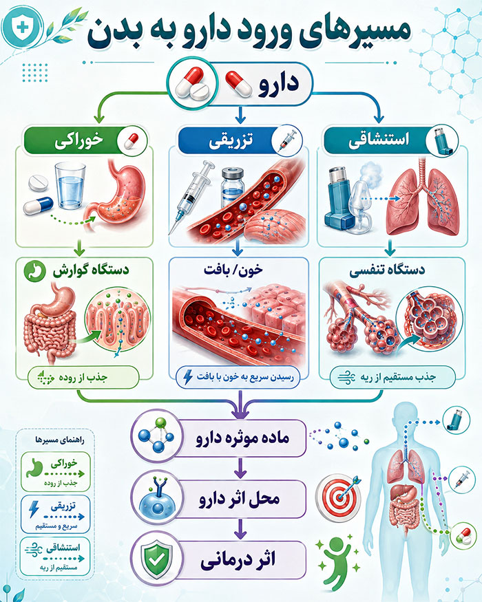 بیماری مسیر دارو