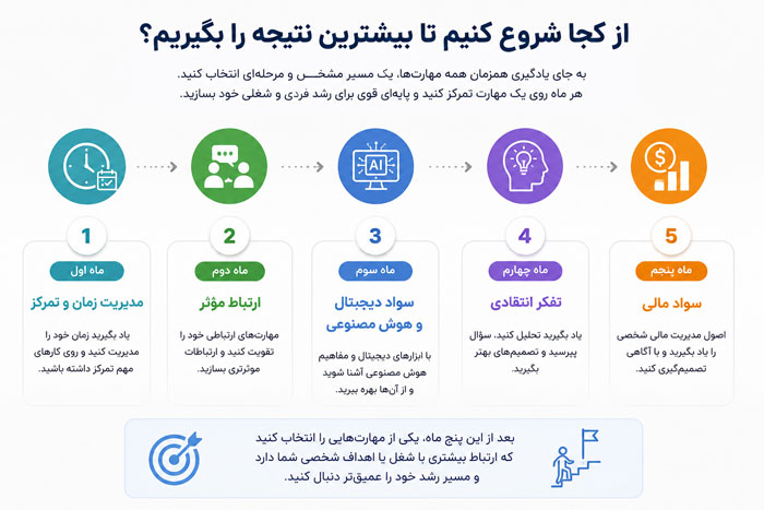 مسیر یادگیری مهارت 