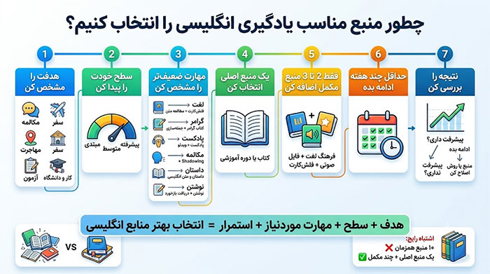 ادبی اینفوگرافی یادگیری زبان به صورت خودخوان