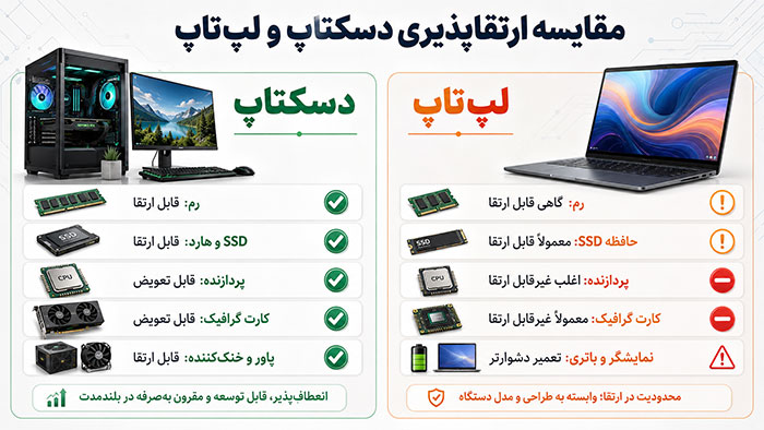 ارتقاپذیری لپتاپ و دسکتاپ
