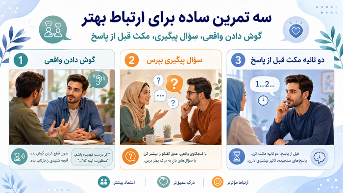 برنامه ریزی مهارت های ارتباطی