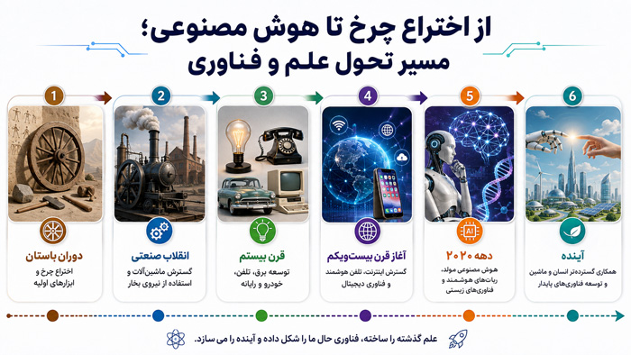 مسیر تحول علم و فناوری