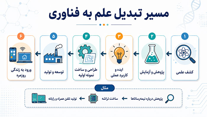 مسیر تبدیل علم به فناوری