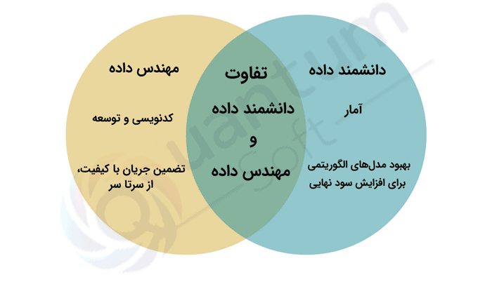 اینفوگرافی تفاوت مهندسی داده و دانشمند داده