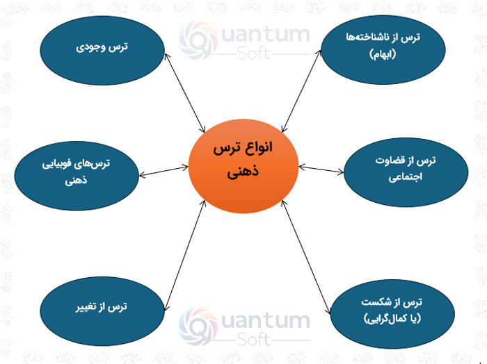 دیاگرام انواع ترس ذهنی