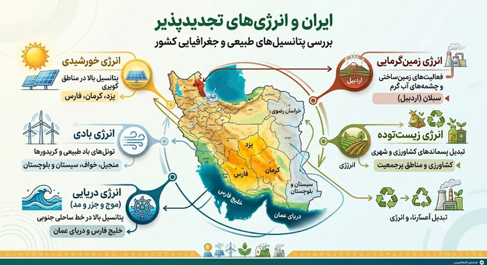 انرژی تجدیدپذیر | علم