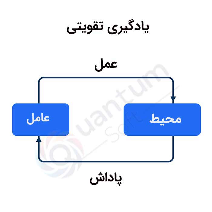 اینفوگرافی یادگیری تقویتی 