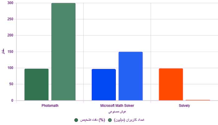 حل مسائل نمودار استفاده از هوش مصنوعی برای حل مسائل ریاضی