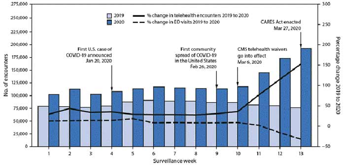 تکنولوژی نمودار رشد استفاده از تلهمدیسین در اورژانس