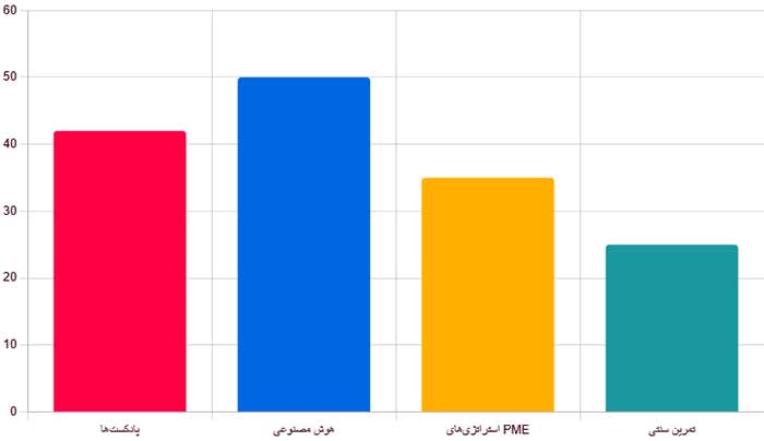 نمودار نقش فناوری در تقویت شنیداری 