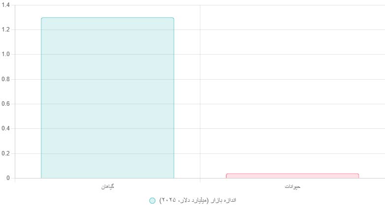 نمودار رشد بازار در حیوانات و گیاهان 