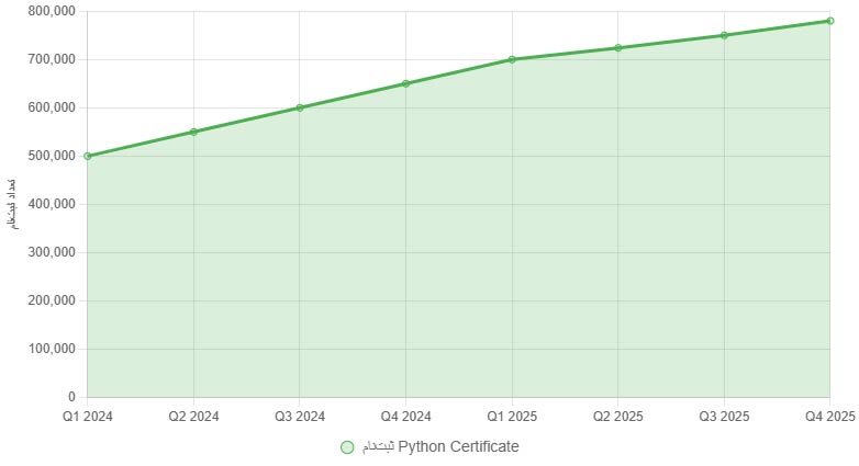 نمودار رشد ثبت نامی ها برای رفتن مدرک آنلاین 