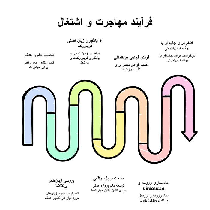 برنامه نویسی | مدرک | مهاجرت