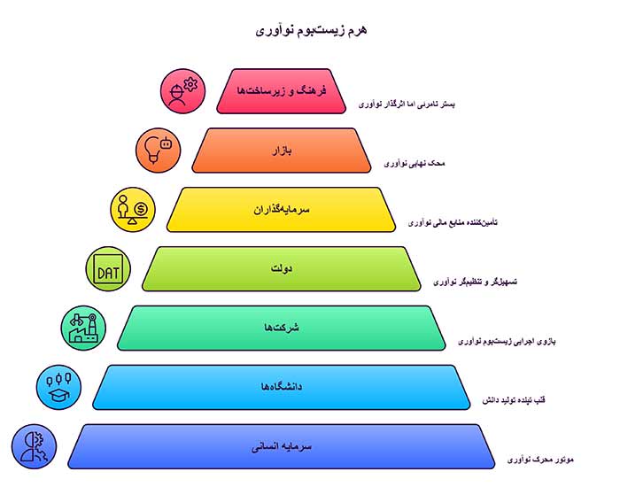 ۷ رکن اصلی زیست‌بوم نوآوری دانش‌بنیان