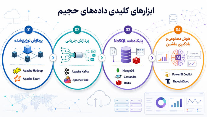 فناوری‌ها و ابزارهای اصلی در اکوسیستم داده‌های حجیم