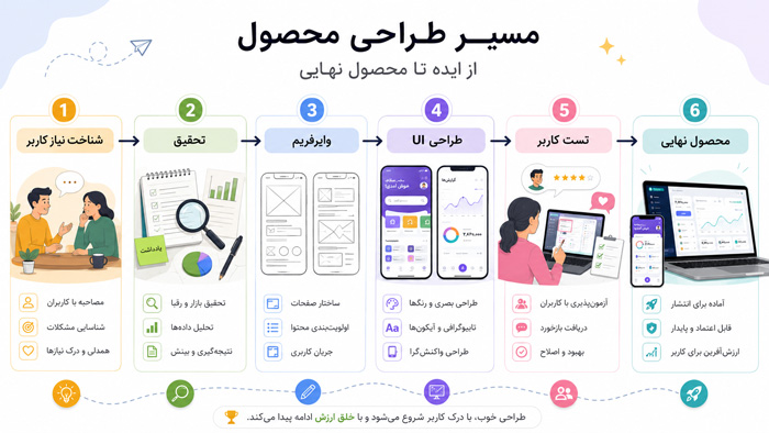 طراحی محصول دقیقاً چیست؟