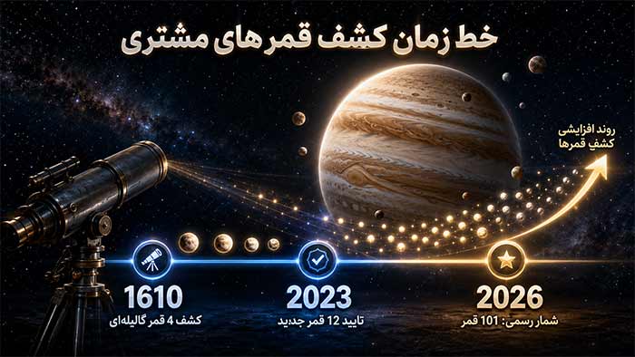 خط زمان کشف قمرهای مشتری 