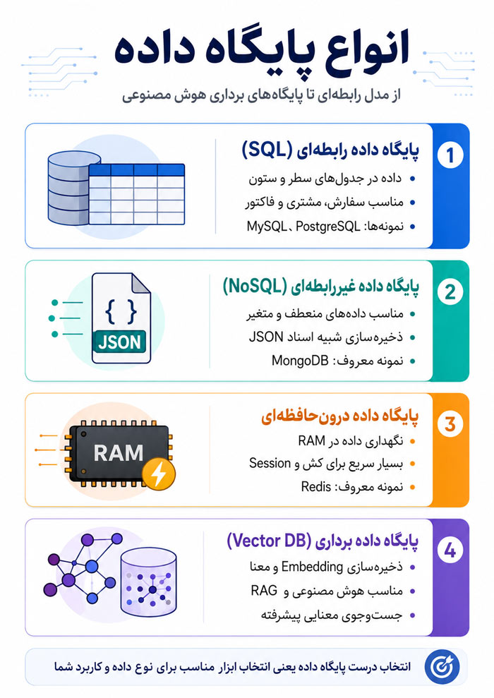 انواع پایگاه داده
