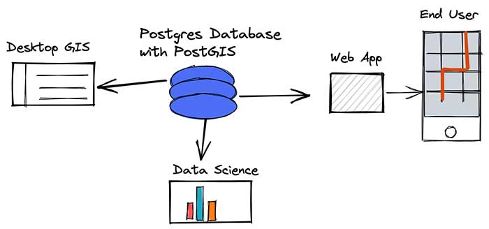 PostgreSQL