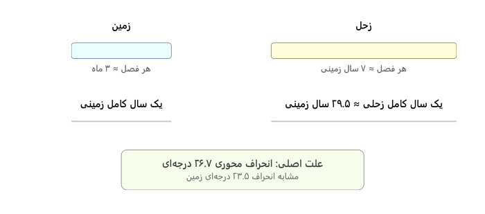 زحل چند فصل دارد؟ تقویم عجیب یک غول گازی