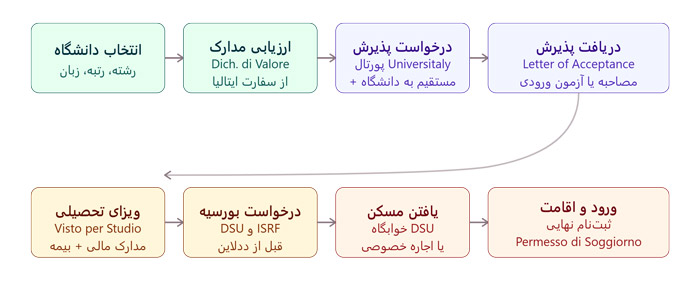 نقشه راه مهاجرت تحصیلی به ایتالیا: ۸ مرحله اصلی