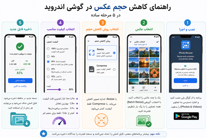 تکنولوژی کم کردن حجم عکس در گوشی اندروید