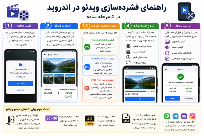 تکنولوژی کم کردن حجم ویدئو در گوشی اندروید