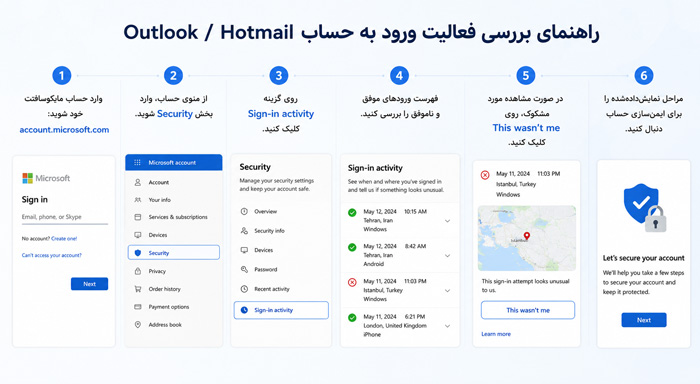 بررسی دسترسی در Outlook / Hotmail